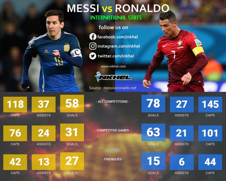 Ronaldo Vs Messi International Goals : Cristiano Ronaldo Vs Lionel